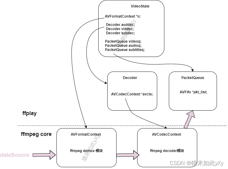 【FFMPEG源码分析】从ffplay源码摸清ffmpeg框架(一)