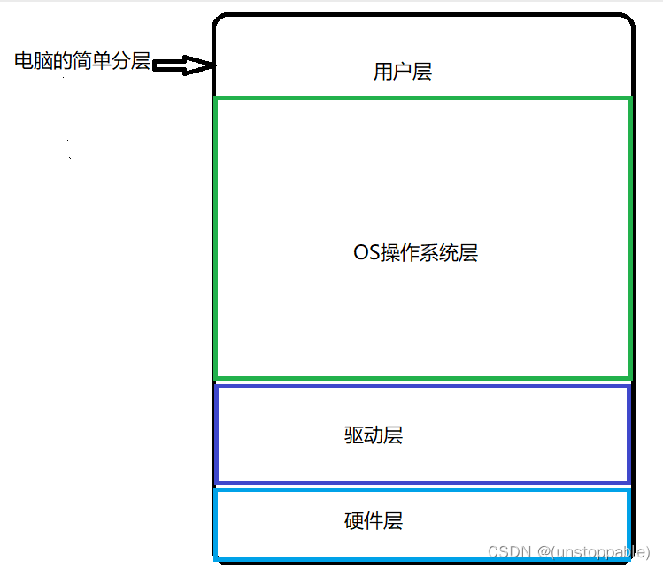 【lesson1】Linux发展史