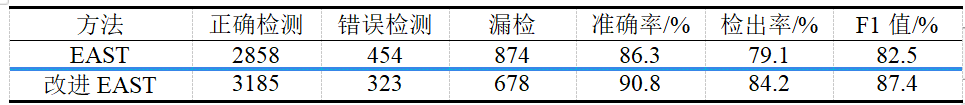 基于改进EAST算法的文本检测
