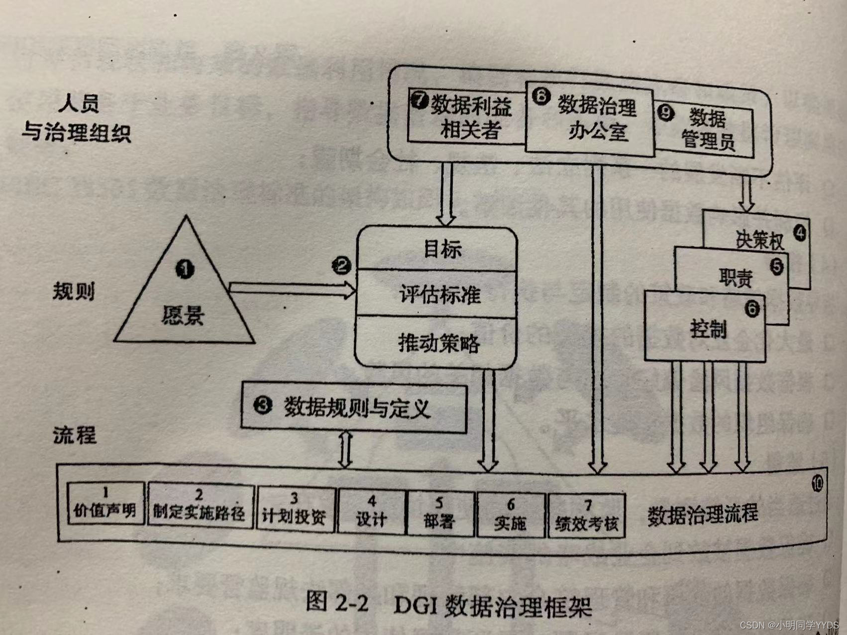 dgi数据治理框架