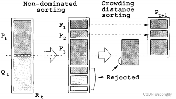 NSGA II算法流程