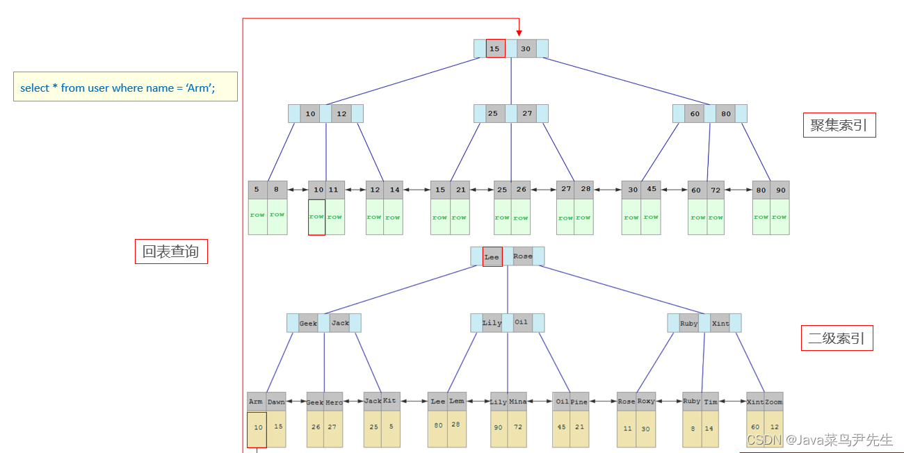 MySQL面试题--聚簇索引，非聚簇索引，回表查询