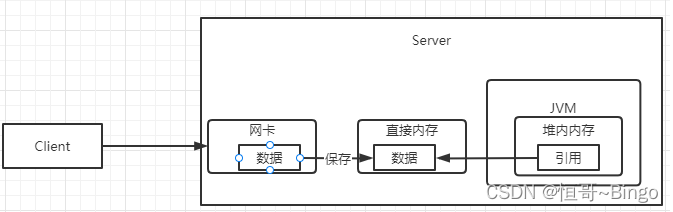 [外链图片转存失败,源站可能有防盗链机制,建议将图片保存下来直接上传(img-gVYFqGdi-1645171194765)(Netty高级.assets/1644390438963.png)]