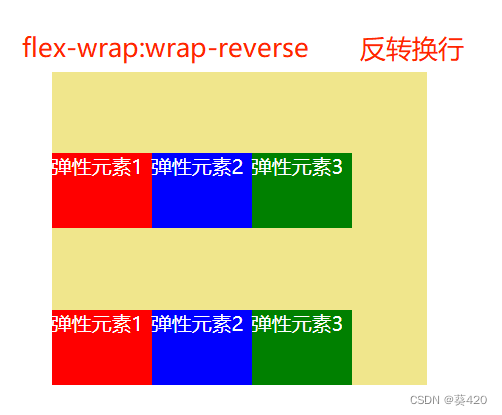 flex-wrap:wrap-reverse