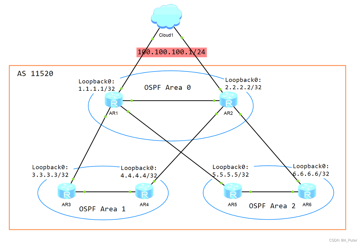 BGP与OSPF混合组网