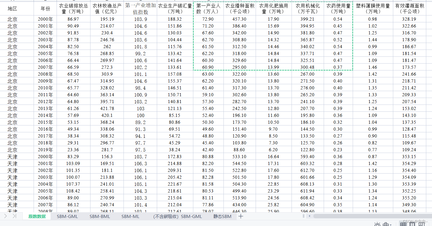 2000-2019年省级农业绿色全要素生产率原始测算数据和结果数据