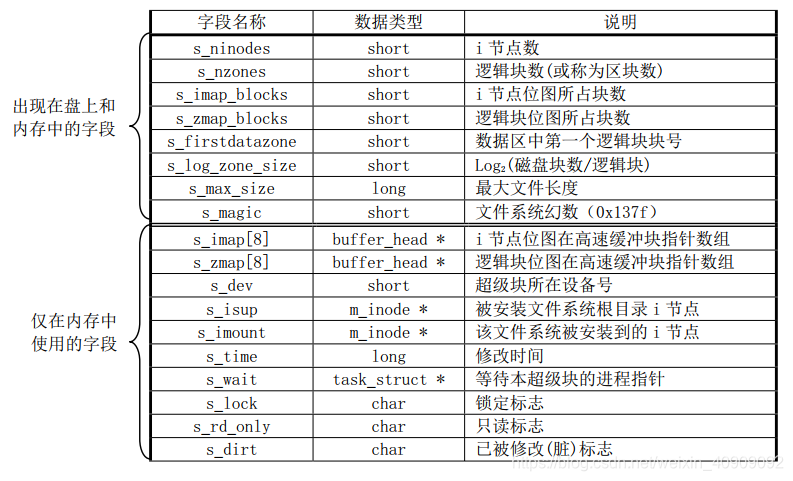 图2.2 超级快结构