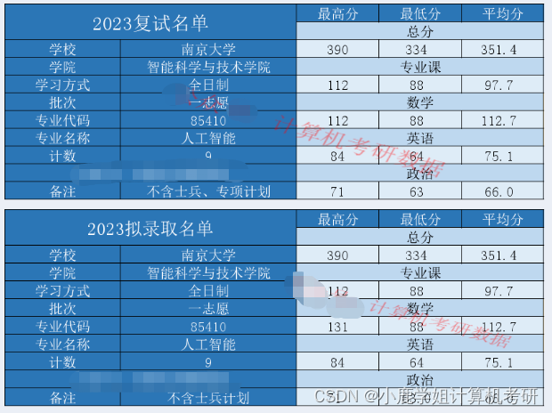 【24择校指南】南京大学计算机考研考情分析