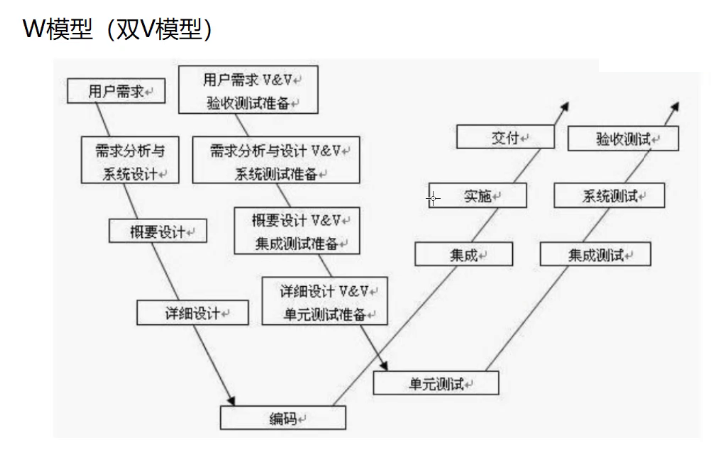 常见开发、测试模型