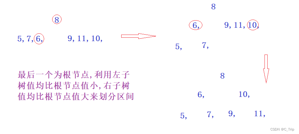 包含min函数的栈、栈的压入弹出序列、从上往下打印二叉树、二叉搜索树的后序遍历序列