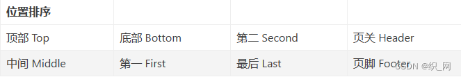 顶部 Top    底部 Bottom    第二 Second    页关 Header 中间 Middle    第一 First    最后 Last    页脚 Footer