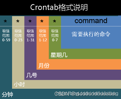 linux中Crontab定时参数