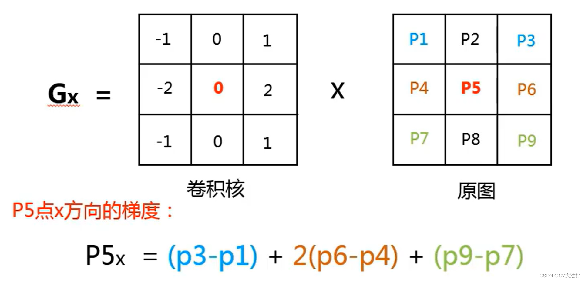 x方向的梯度