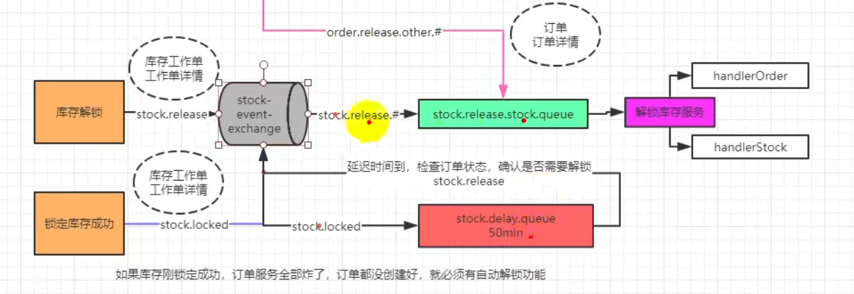 rabbitmq延时队列自动解锁库存