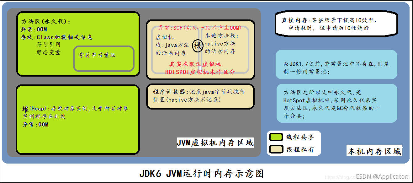 JDK6 内存分配