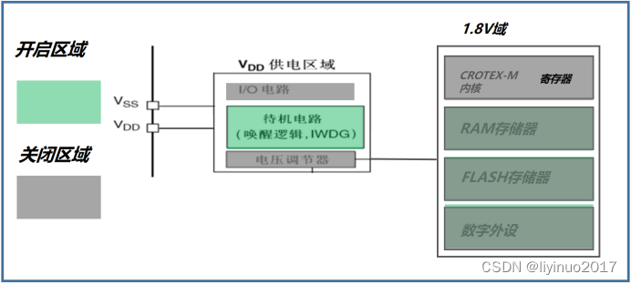 STM32低功耗分析