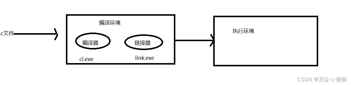 c语言学习第三十五课——程序环境与预处理