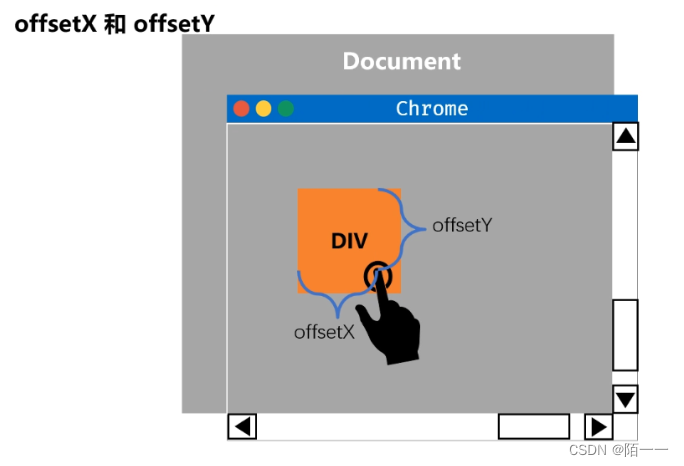 clientX, clientY | offsetX, offsetY | pageX, pageY的区别：