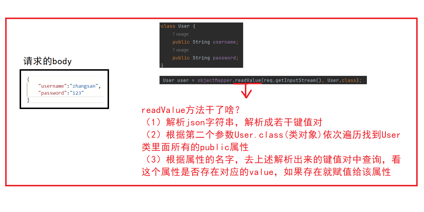 【JavaEE】Servlet API 详解（HttpServletRequest类）