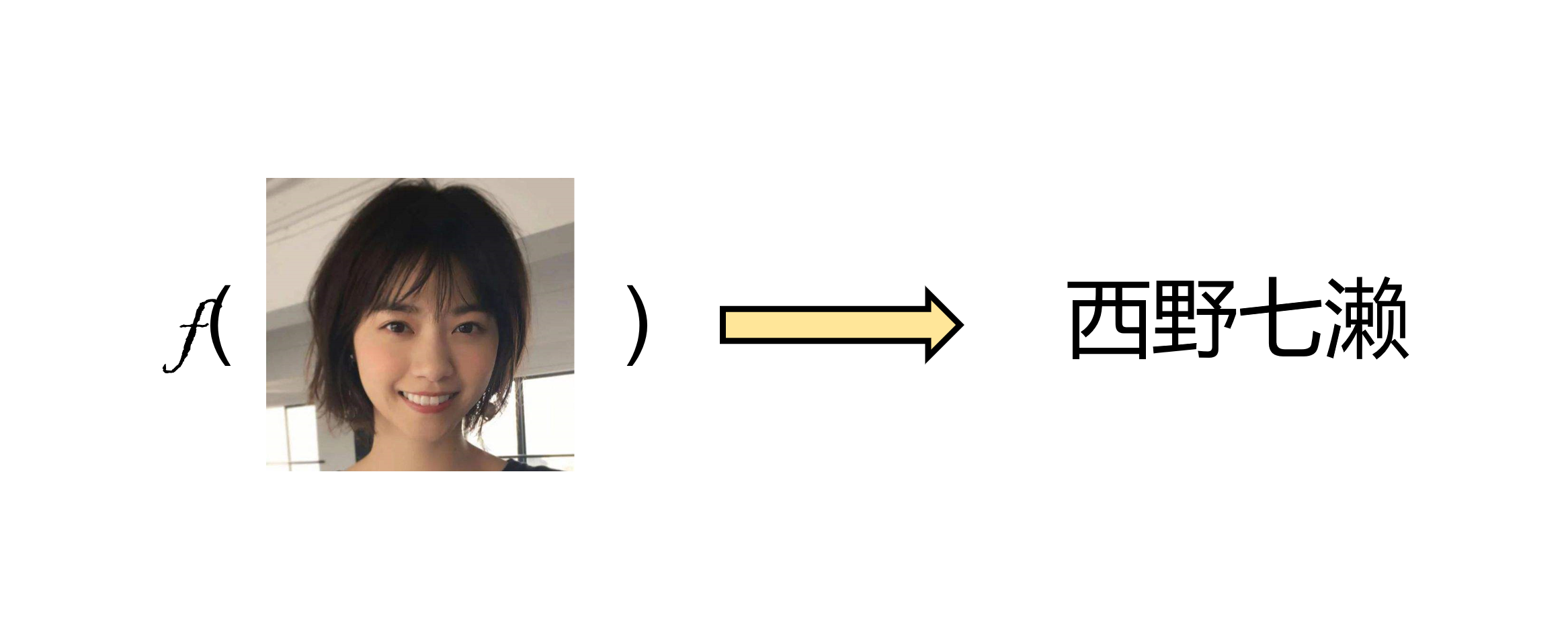 For a face recognition system, the input is a picture of the face, and the output is the name of the person