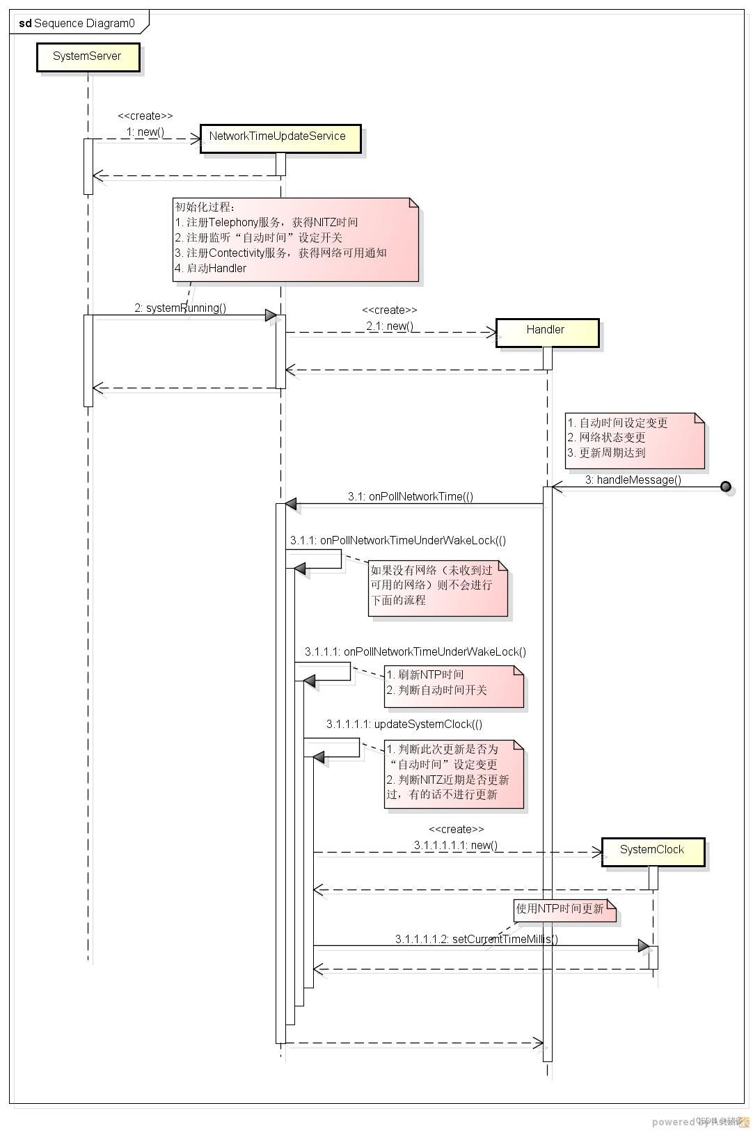 Android NTP时间同步源码分析