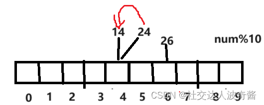 波奇学C++：哈希