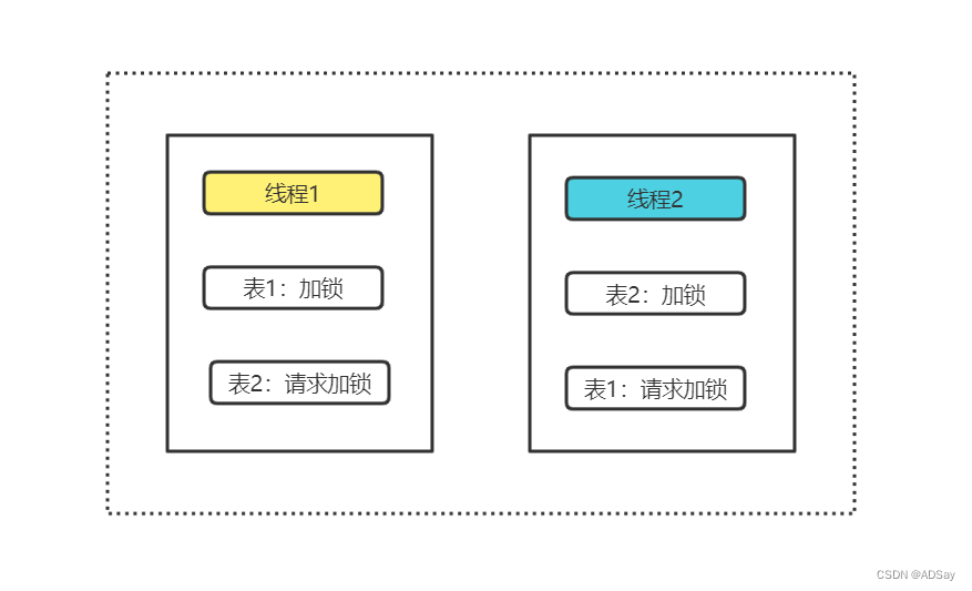 表顺序导致死锁