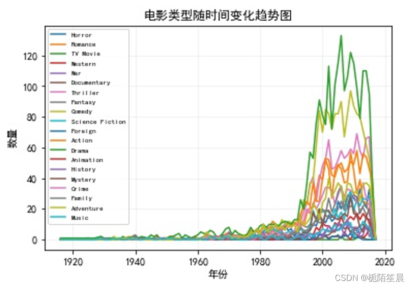 电影类型随时间变化趋势图