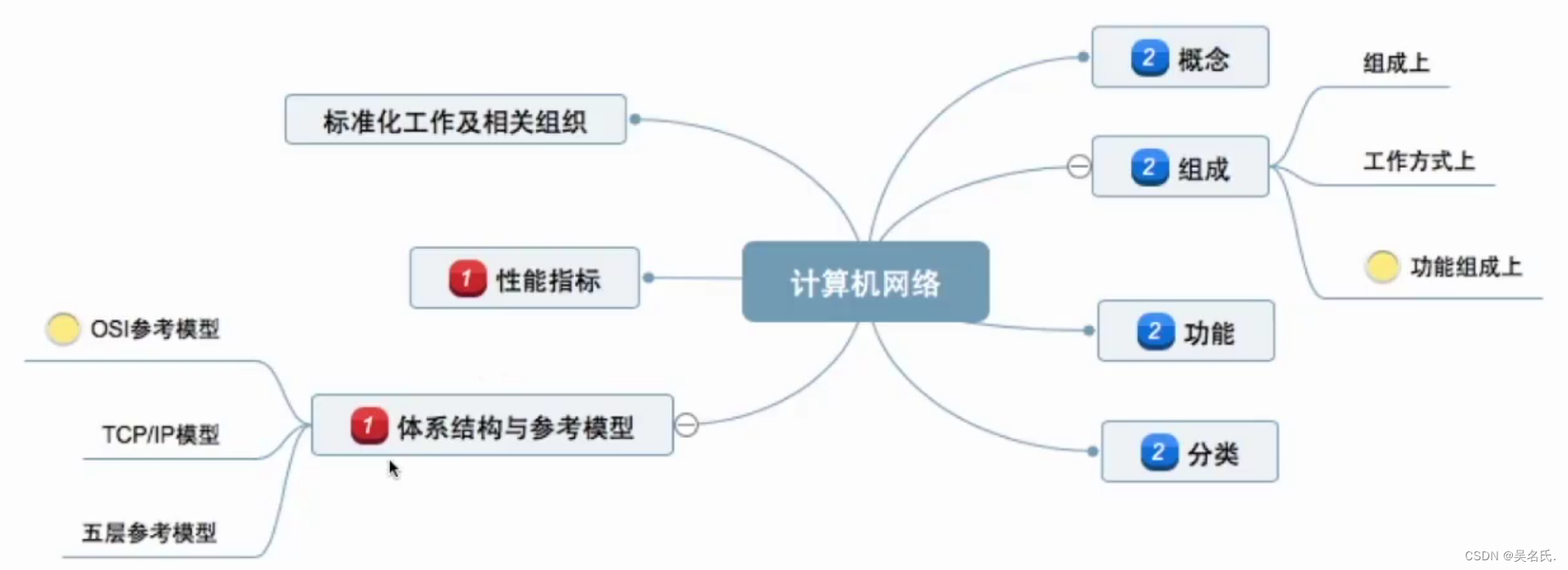 考研408-计算机网络 第一章-计算机网络体系结构学习笔记及习题