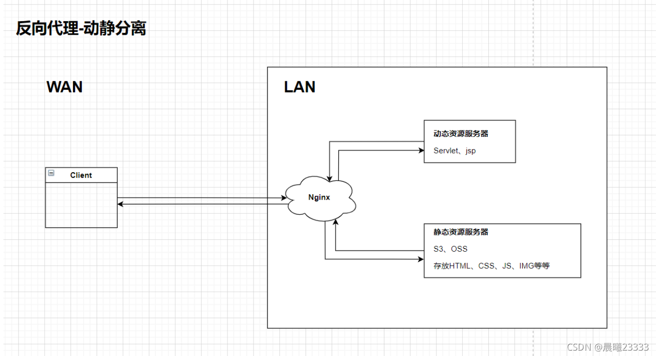 反向代理-动静分离 反向代理-动静分离