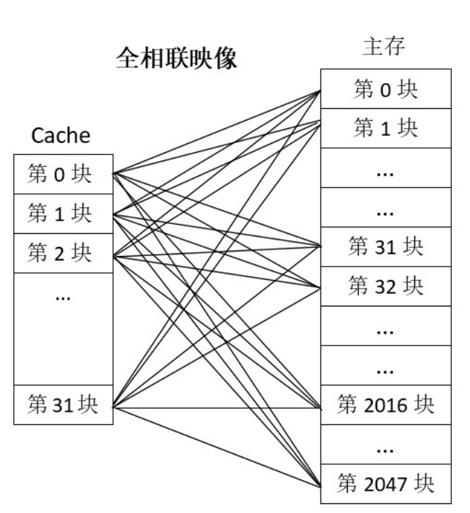 全相联映像