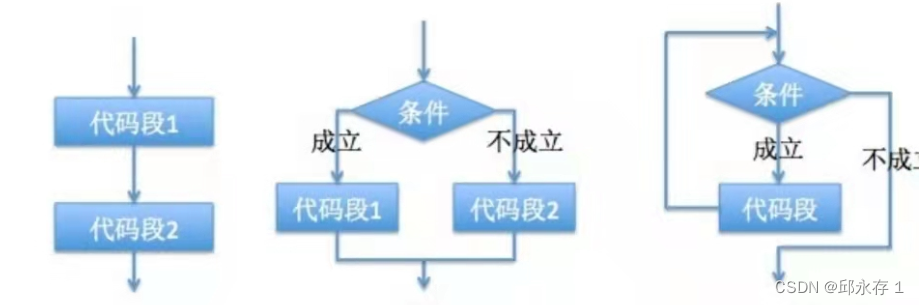 第三章 流程控制_控制程序流程图 (https://mushiming.com/)  第31张