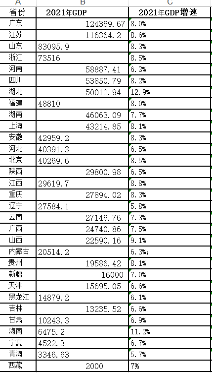 数据可视化查看2021全国各省份的GDP_31个省份在不同角度下的排名应该用什么图表示-CSDN博客