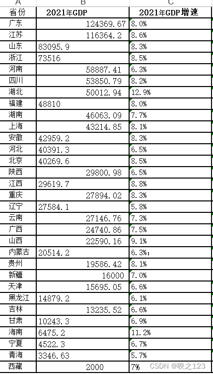 数据可视化查看2021全国各省份的GDP_31个省份在不同角度下的排名应该用什么图表示-CSDN博客