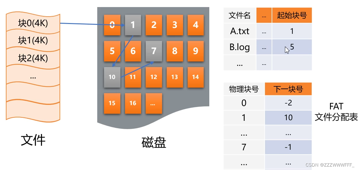 操作系统期末复习简记（更新中~）