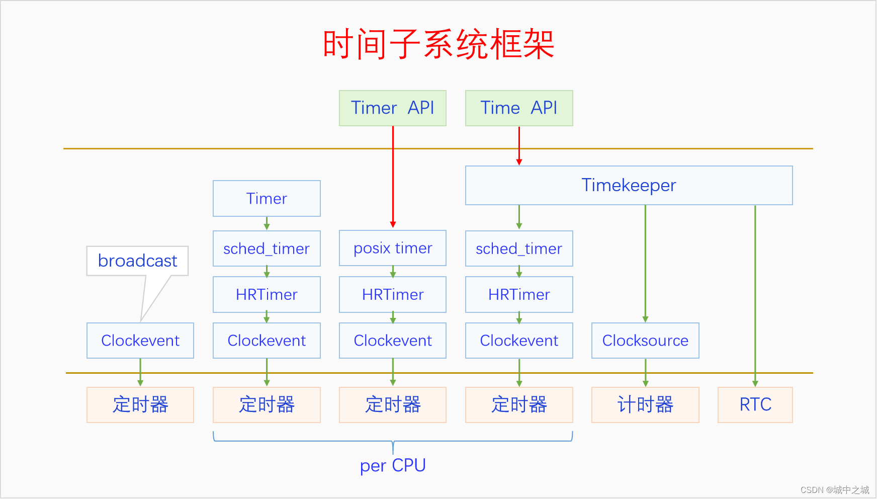 深入理解Linux时间子系统(0.7)