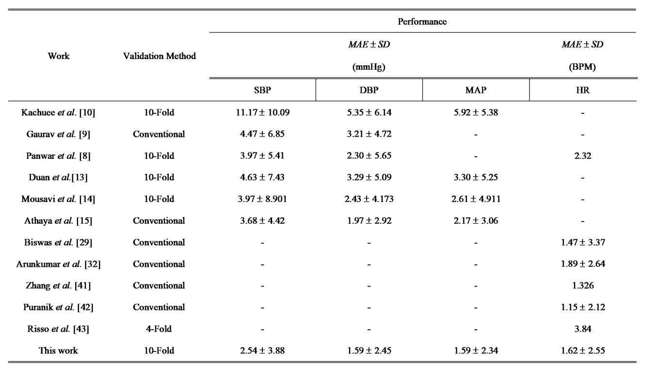 论文阅读和分析:Applying a Deep Learning Network in Continuous Physiological Parameter Estimation