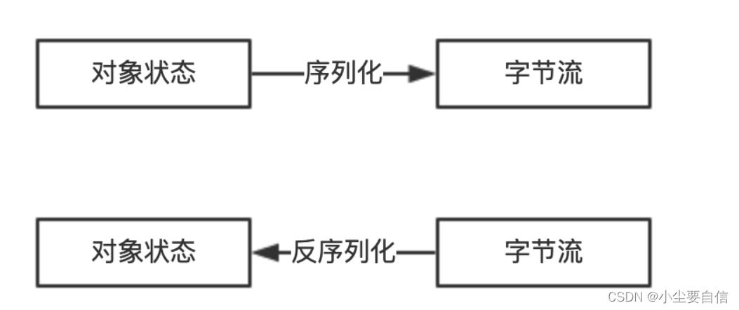 深入探究序列化与反序列化：原理、应用和最佳实践