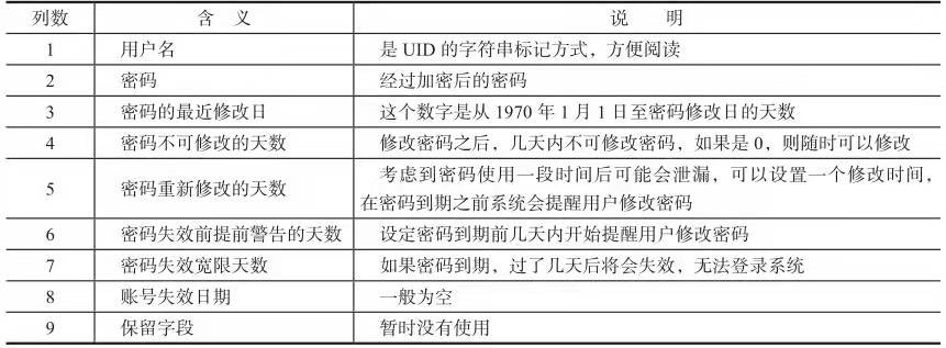 用户和用户组-UID和GID