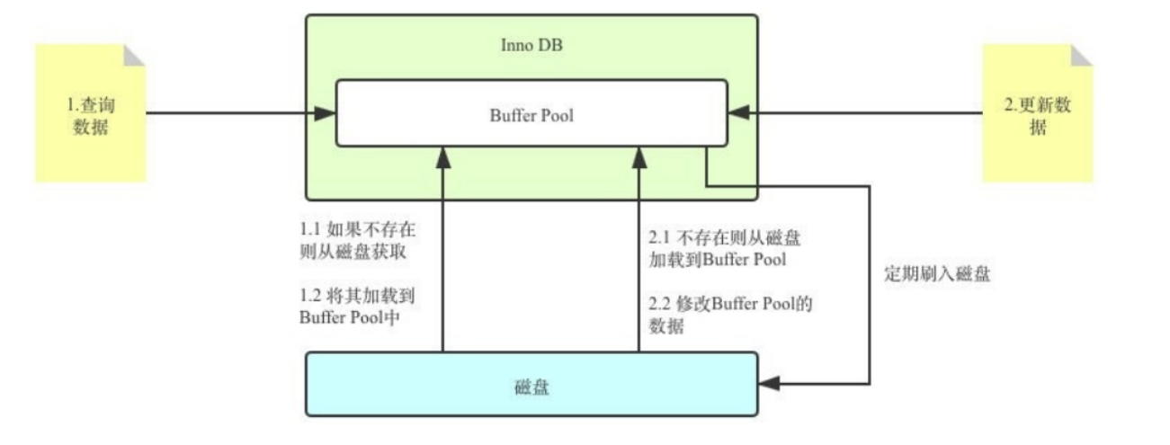 [外链图片转存失败,源站可能有防盗链机制,建议将图片保存下来直接上传(img-Qjoajdcy-1660909590508)(MySQL架构篇.assets/image-20220615222455867.png)]