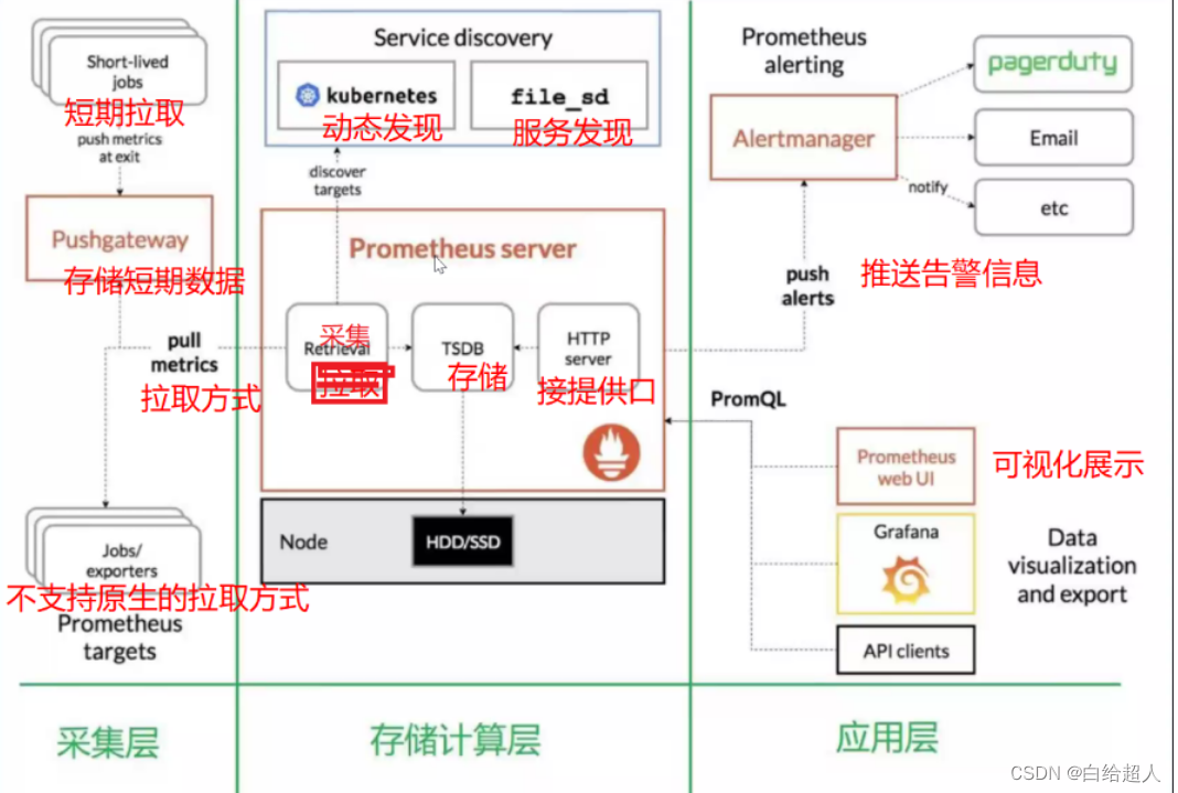 Promethues原理详解_prometheus.scrape-CSDN博客