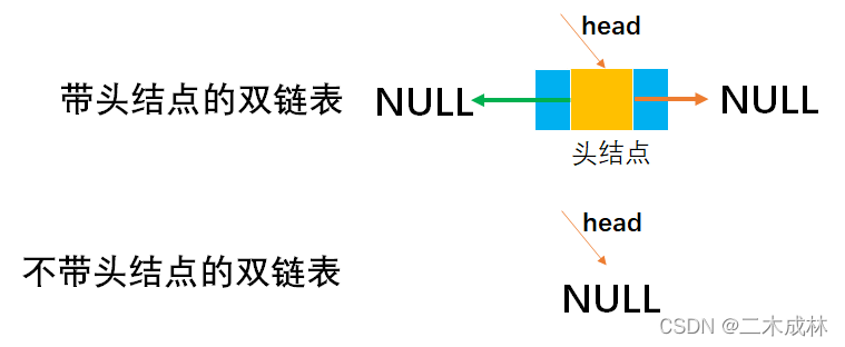 [外链图片转存失败,源站可能有防盗链机制,建议将图片保存下来直接上传(img-bBPe5ZGB-1649166623923)(image-%E5%8F%8C%E9%93%BE%E8%A1%A8/image-20220331221349632.png)]