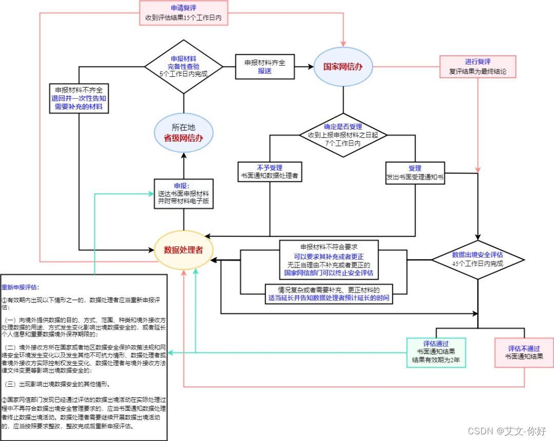 网络安全合规-数据出境安全评估