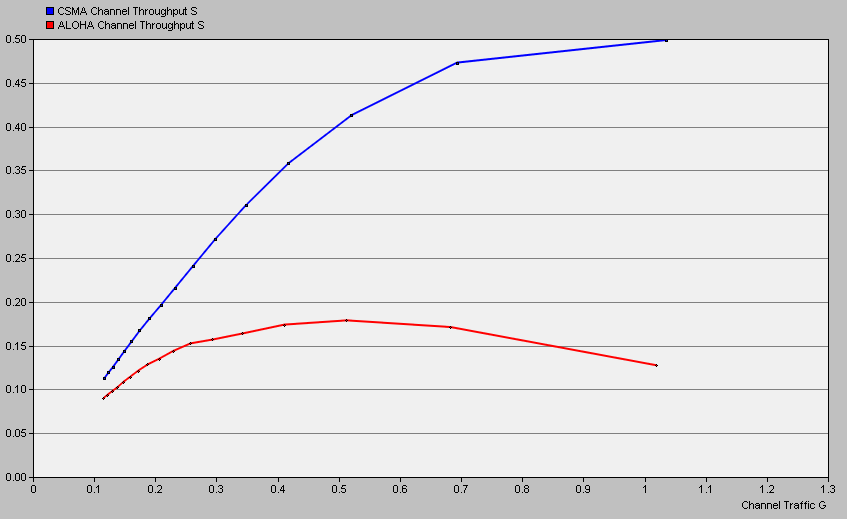 OPNET Modeler 例程——ALOHA和CSMA的性能对比