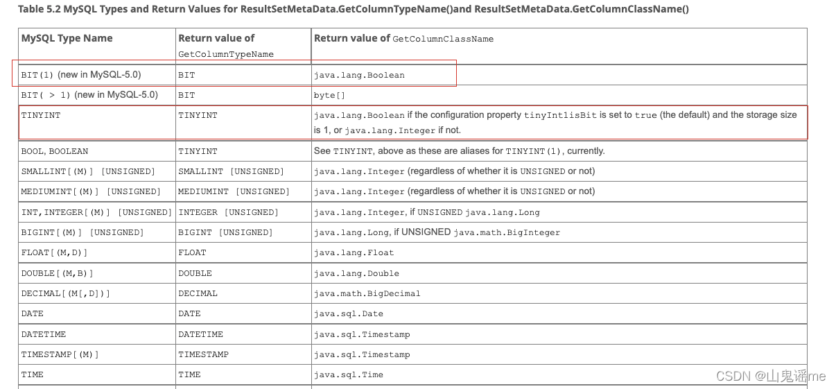 Mybatis Generator将tinyint映射成Integer的解决办法_tinyint mybatis-CSDN博客