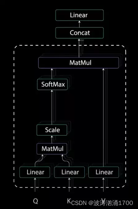 Encoder Self-Attention Operation. Reference this when looking at Illustrations below. 