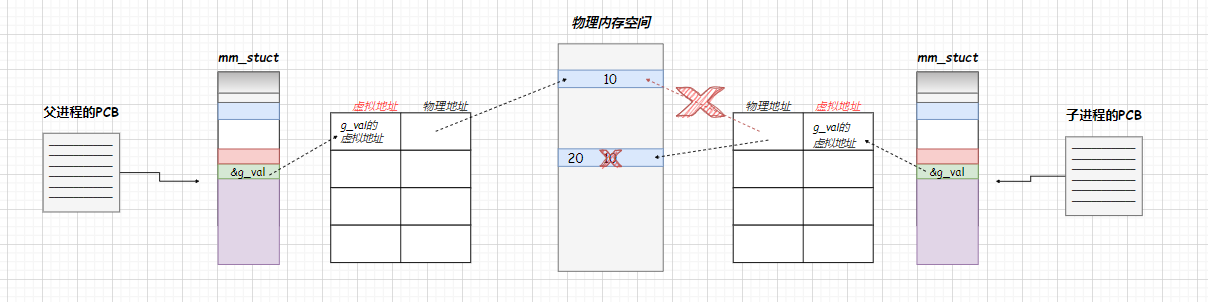 进程的学习 —— Linux下的进程