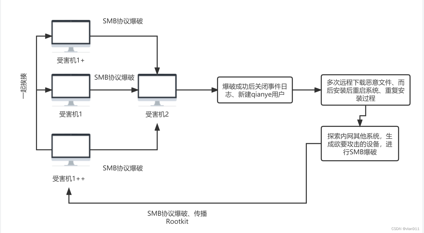 记录一次紫狐Rootkit应急响应过程
