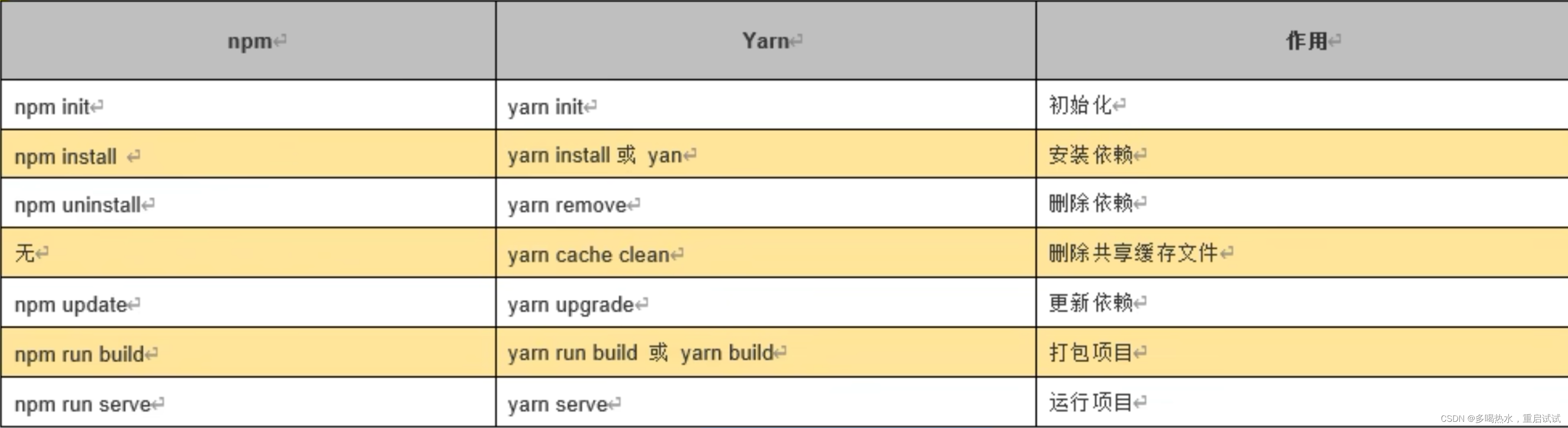 认识、使用 yarn