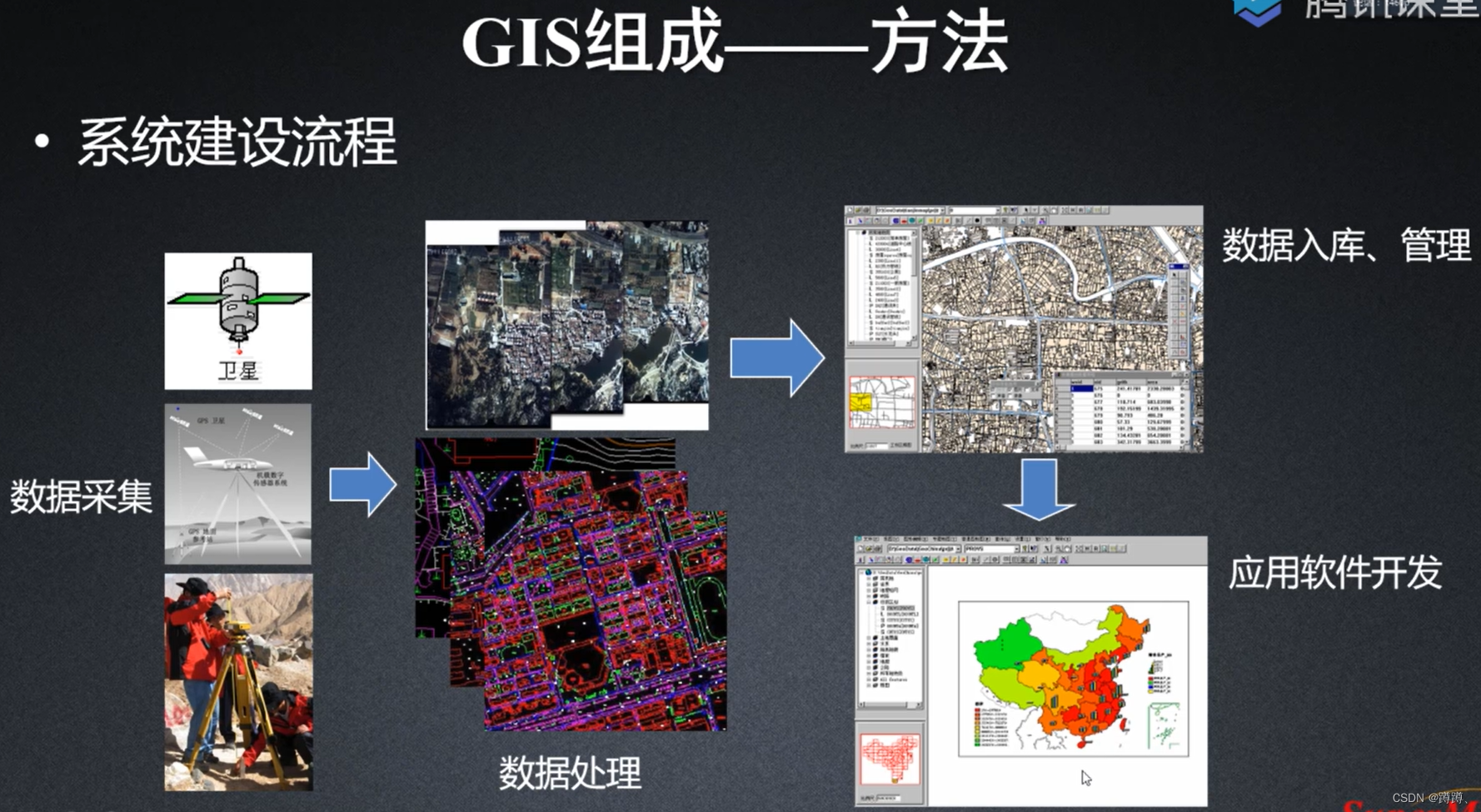 GIS组成——方法